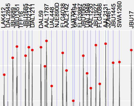 Chart of noise measurements